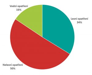 Podíl vodních, lesních a nelesních opatření prováděných díky projektu Jedna příroda