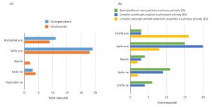 Figure 3a) Responses to the question: "Did you learn anything new or interesting during the webinar?" (total number of responses: 38). 3b) Responses to the question: "Would you say that the webinar gave you: ..." (see questions in the chart) (total number of answers: 39)