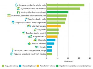 Figure 2: Prioritization of ecosystem services in response to the question: "So far, two benefits of nature (Climate Regulation, Physical and Mental Experiences) have been selected for detailed assessment and elaboration of the methodology. Which other benefits (max. 5) should we focus on in the Project to make the outcomes as useful as possible for you and your institution in your practice?" (total number of votes: 215)