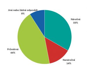 Graf: Hodnocení administrativní náročnosti při podání žádosti