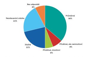 Graf: Hodnocení elektronického prostředí pro podání žádosti