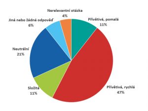 Graf: Hodnocení komunikace s administrátory programu během podávání žádosti